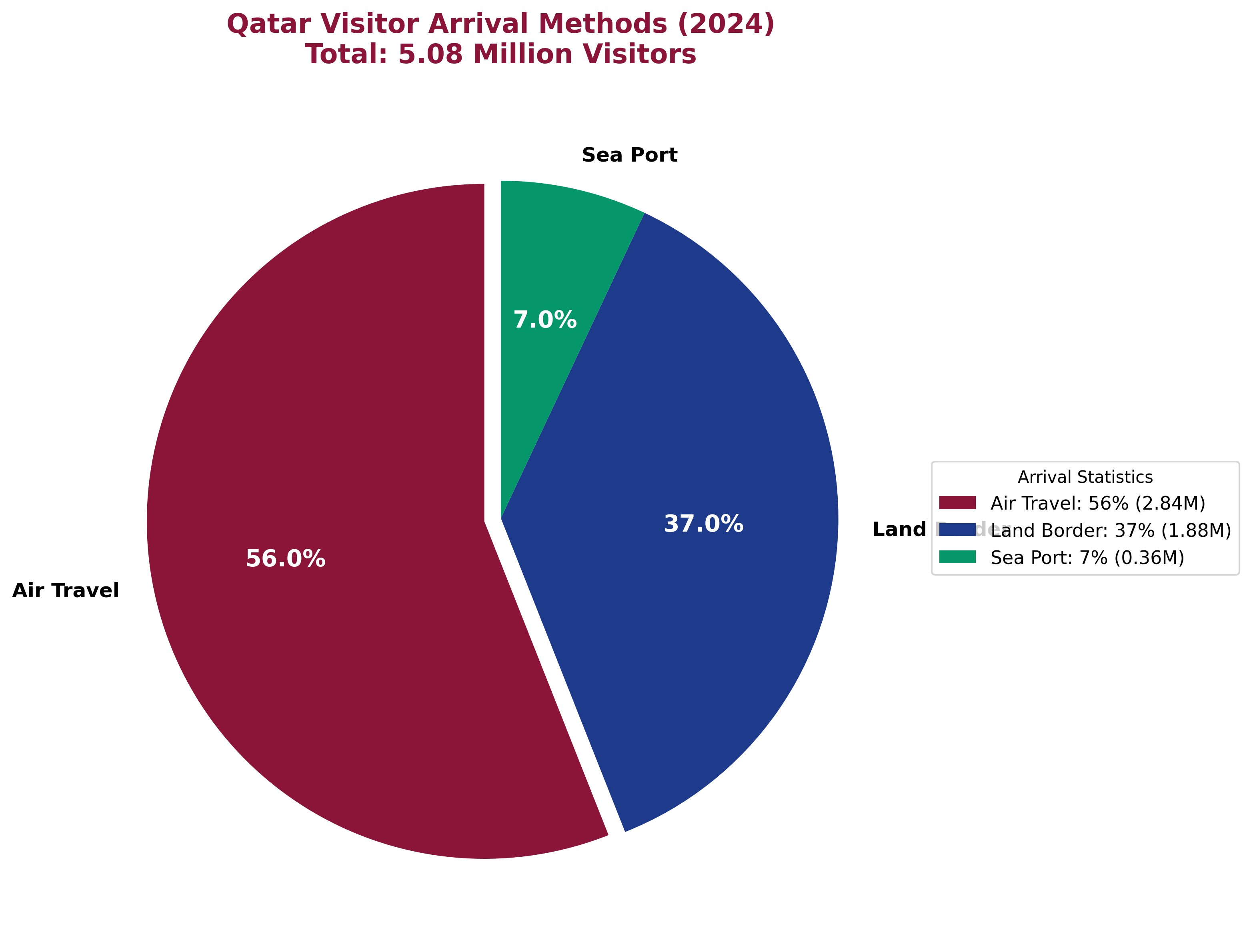 Qatar Arrival Methods Chart