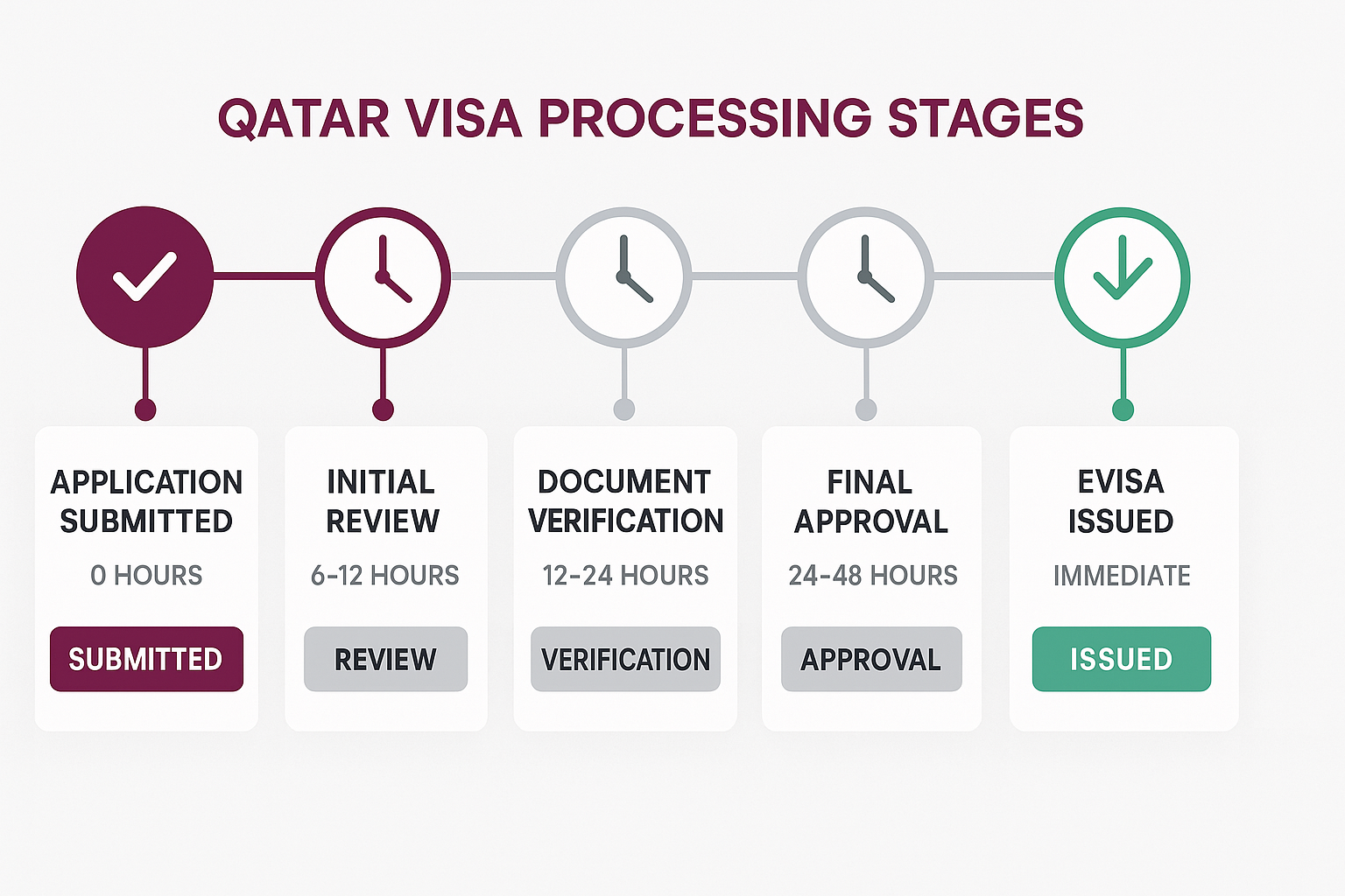 Processing Timeline