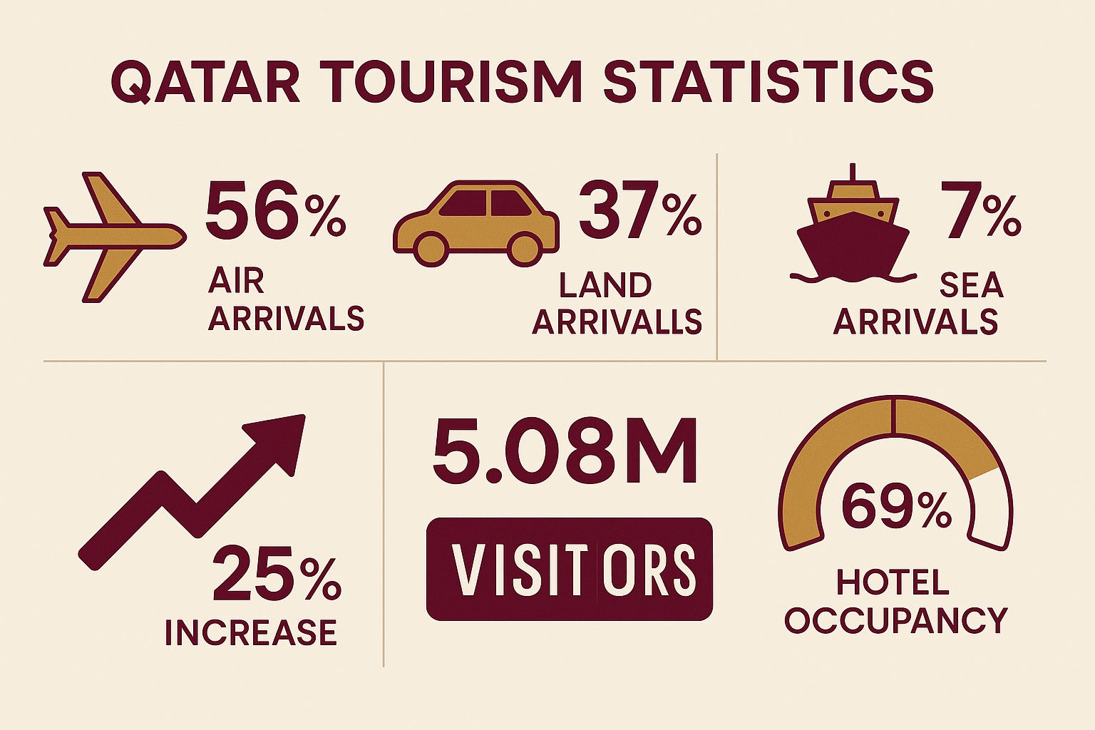 Qatar Tourism Statistics Infographic