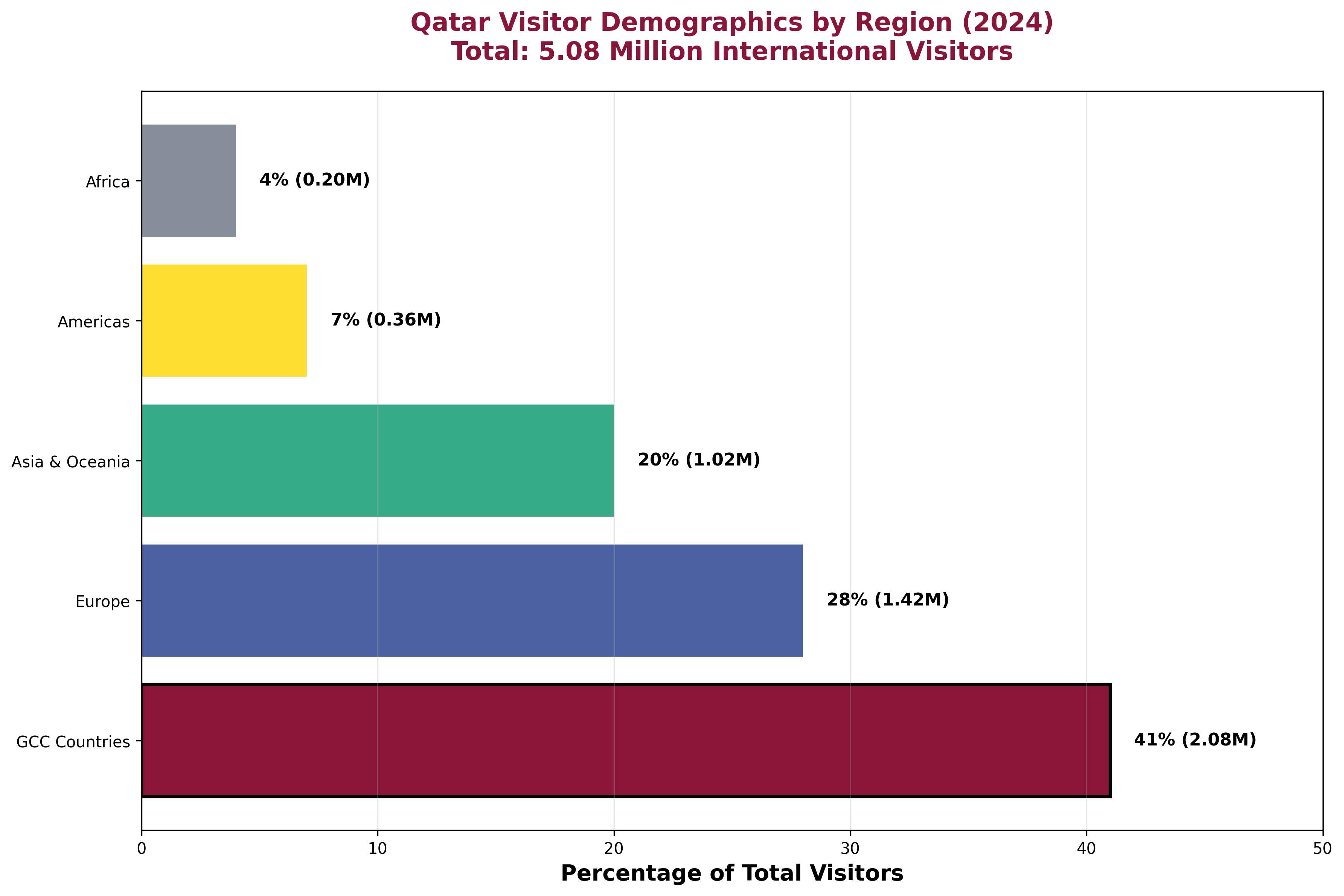 Qatar Regional Demographics Chart