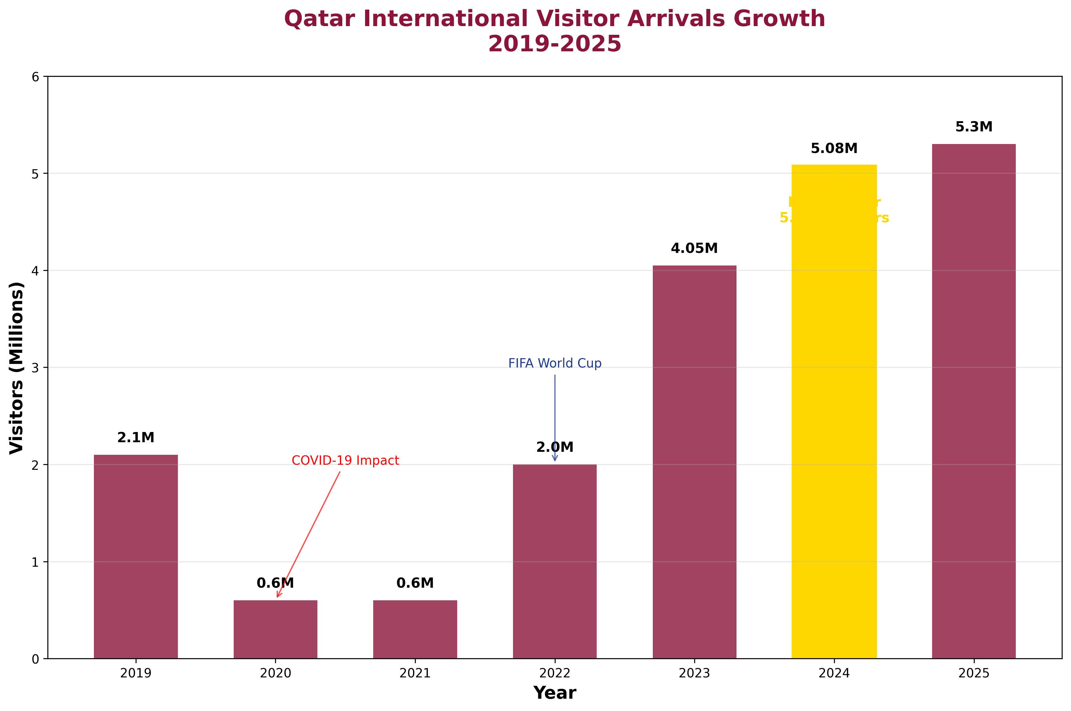 Qatar Visitor Growth Chart